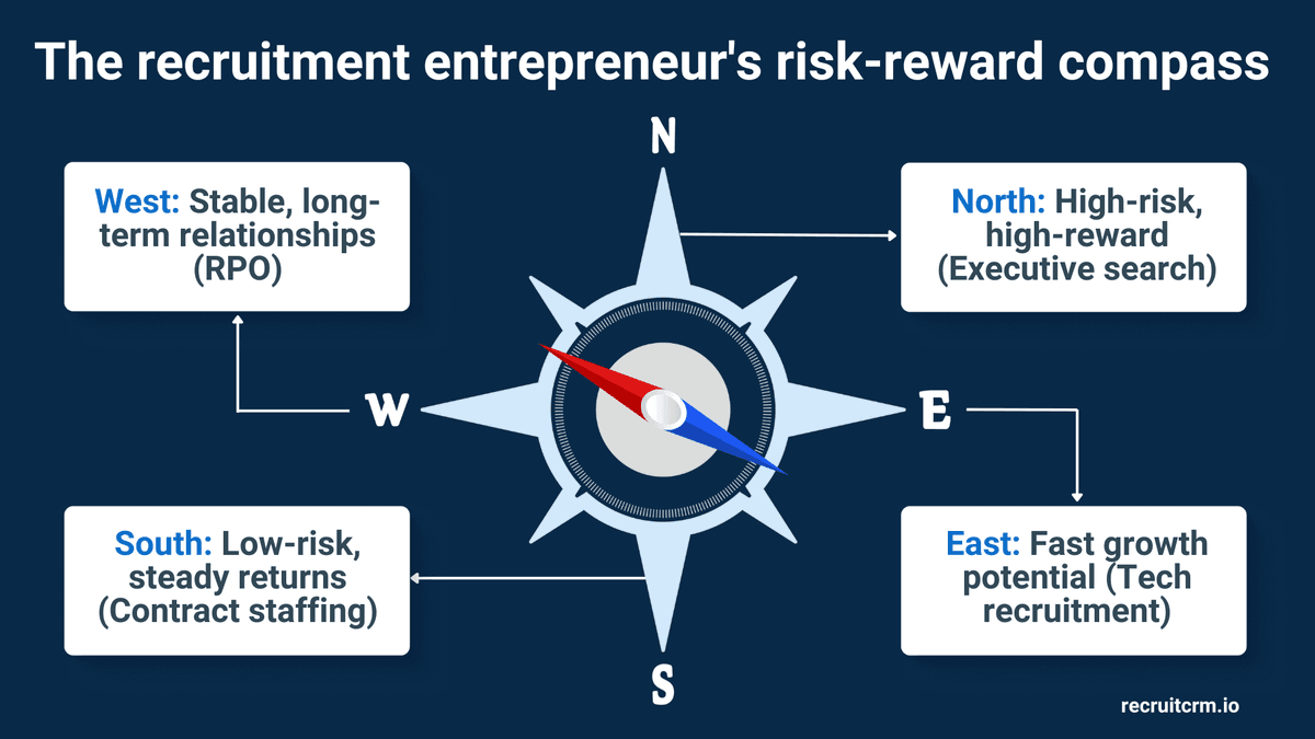 招聘企业家服务的类型