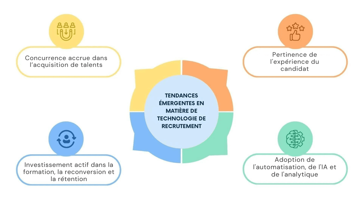 technologie du recrutement