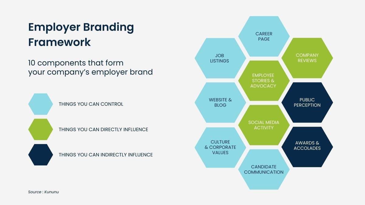 Employer branding framework
