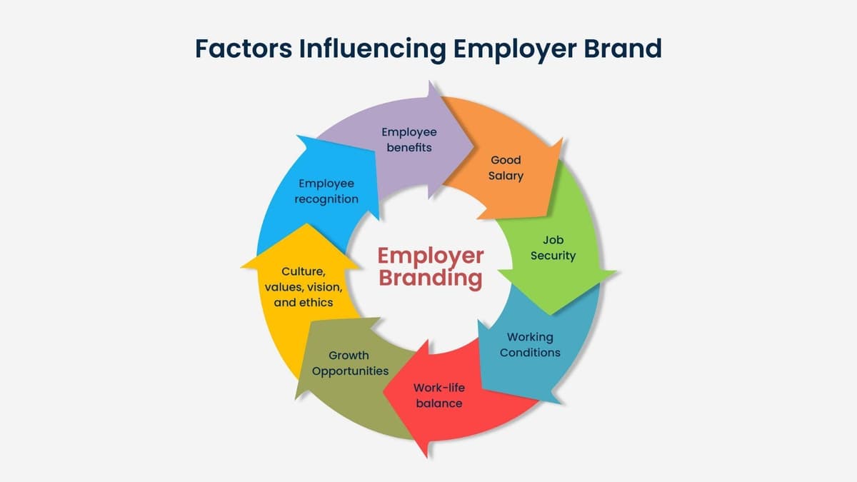 Factors influencing employer brand