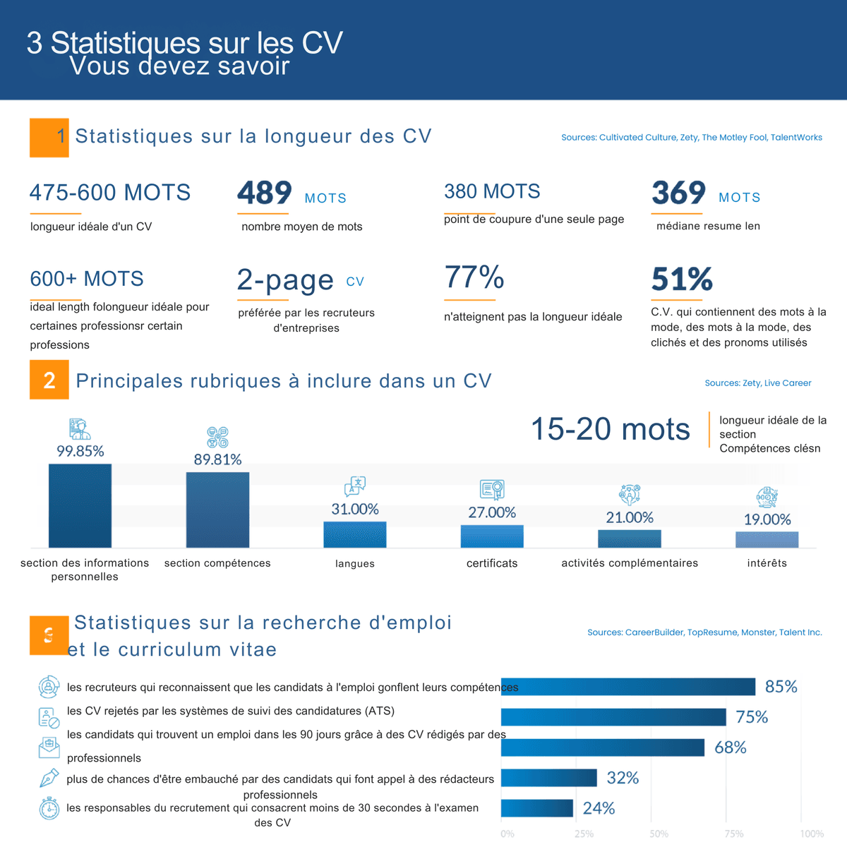 curriculum vitae des candidats