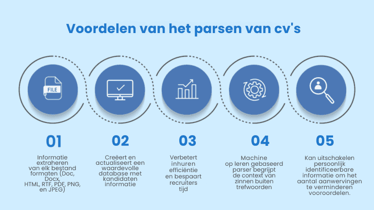 technologie u helpen om cv’s beter