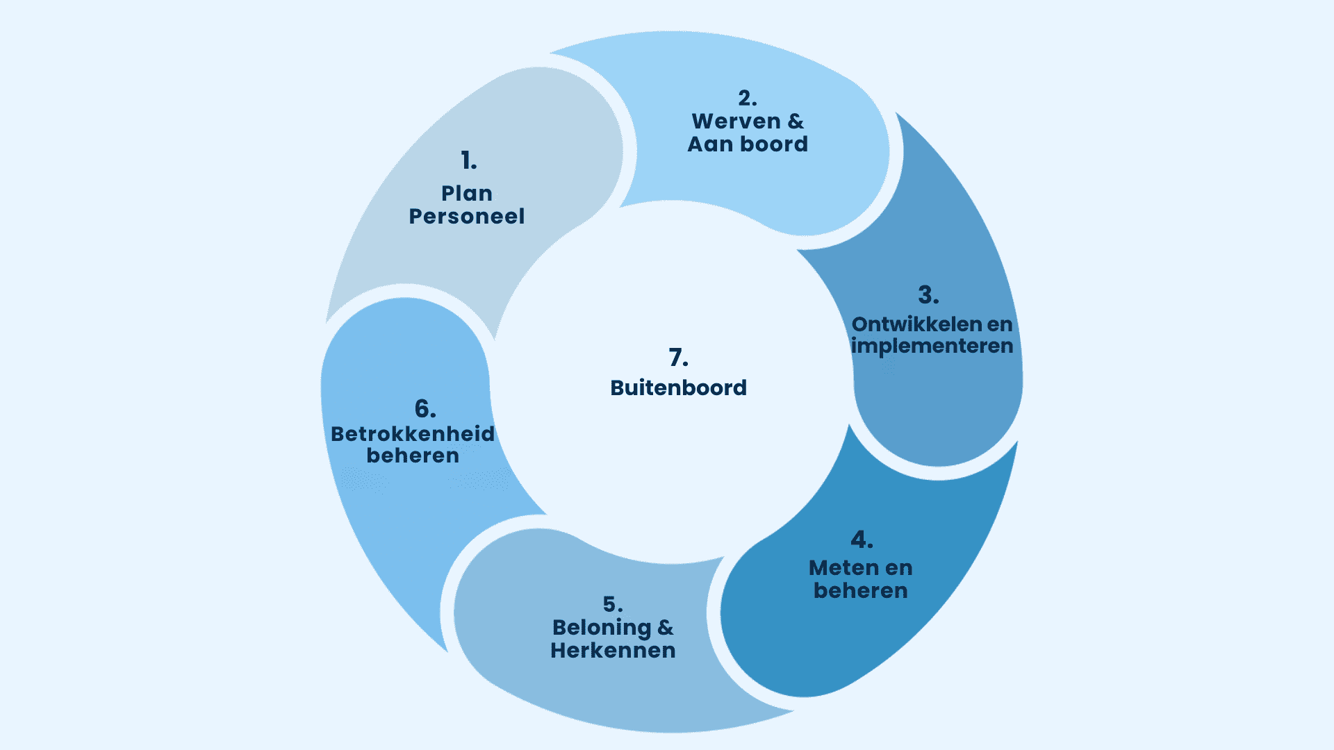 Een uitgebreide gids om uw talentlevenscyclus