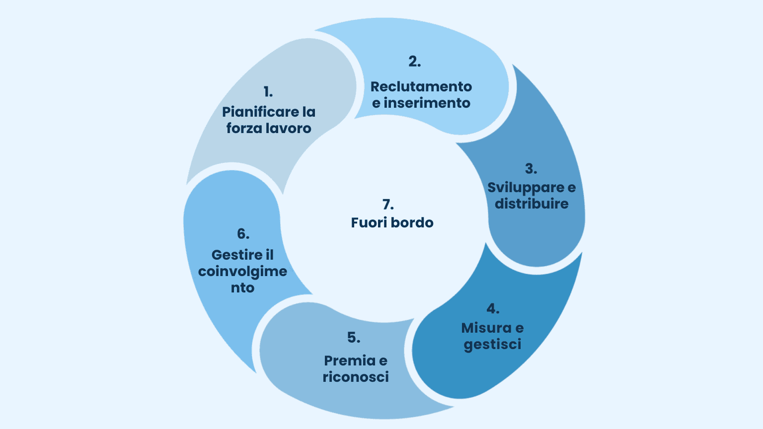 Il recruiting connesso: Una guida completa per mettere a punto il suo ciclo di vita dei talenti