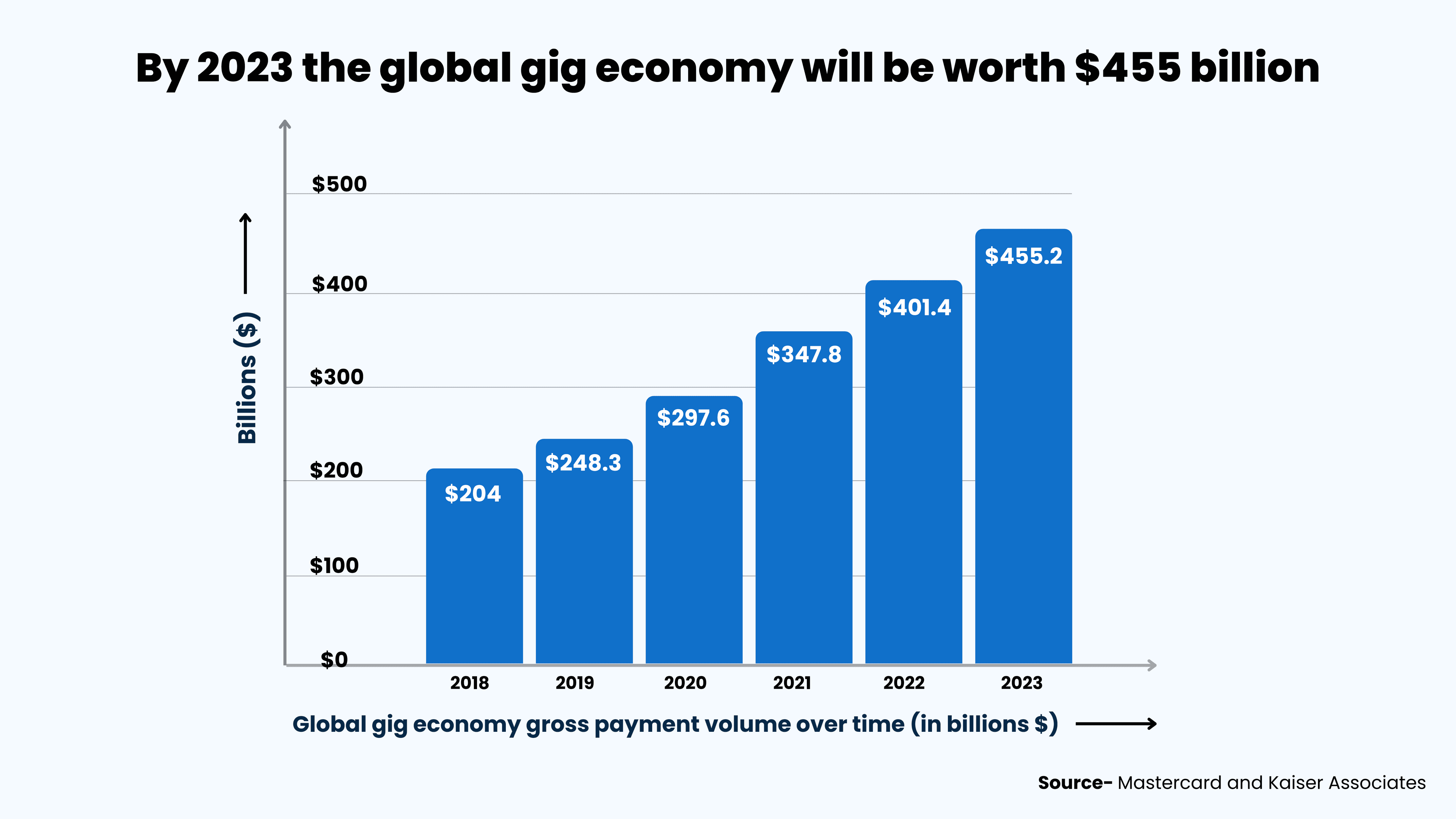 crescimento da economia gig