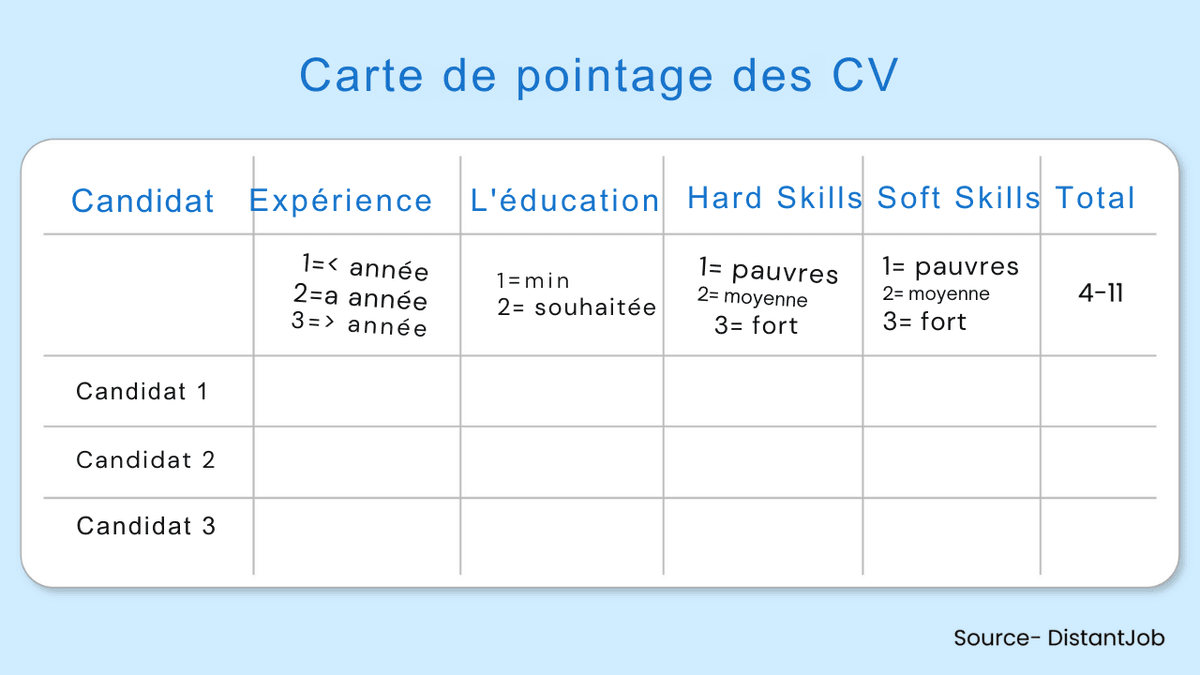 curriculum vitae des candidats