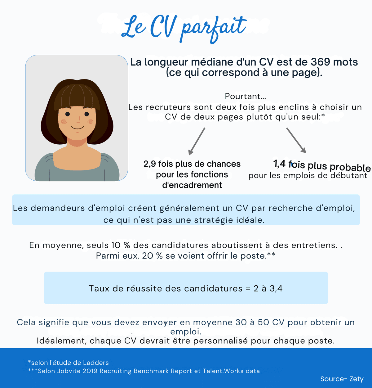 curriculum vitae des candidats