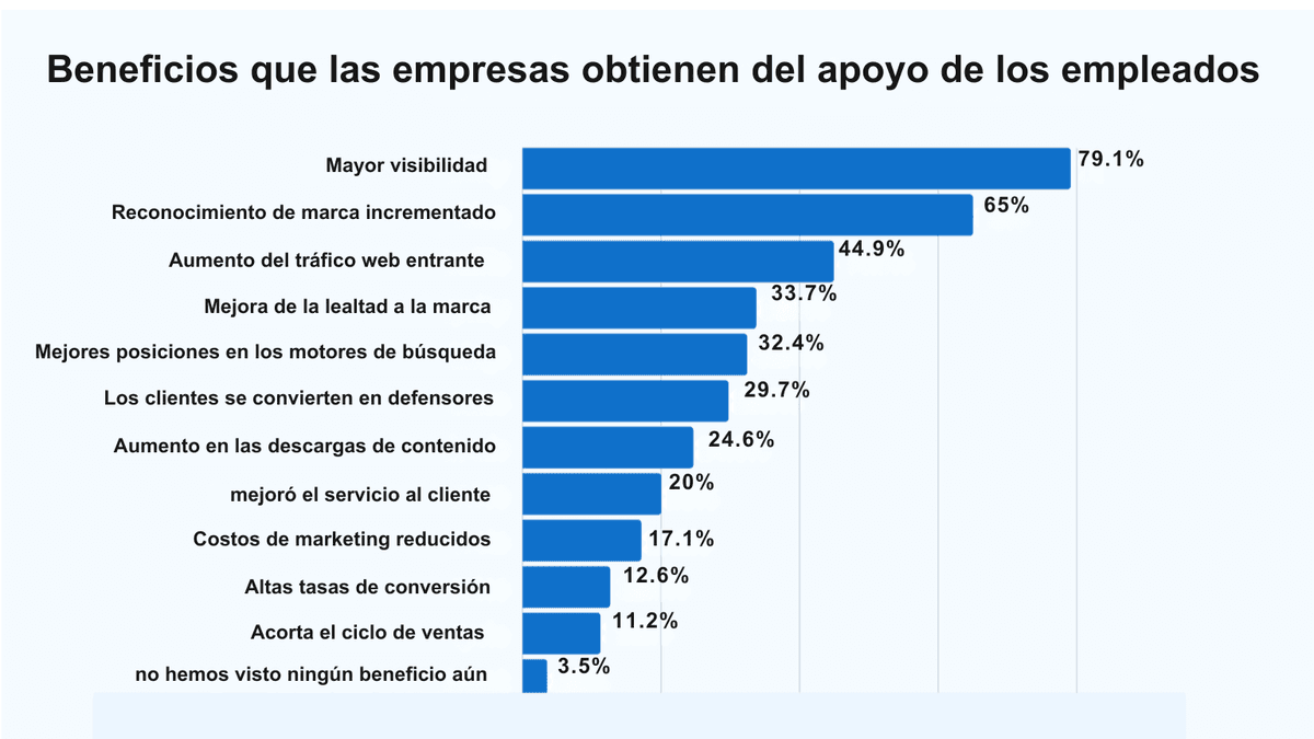 Contratación en 2023
