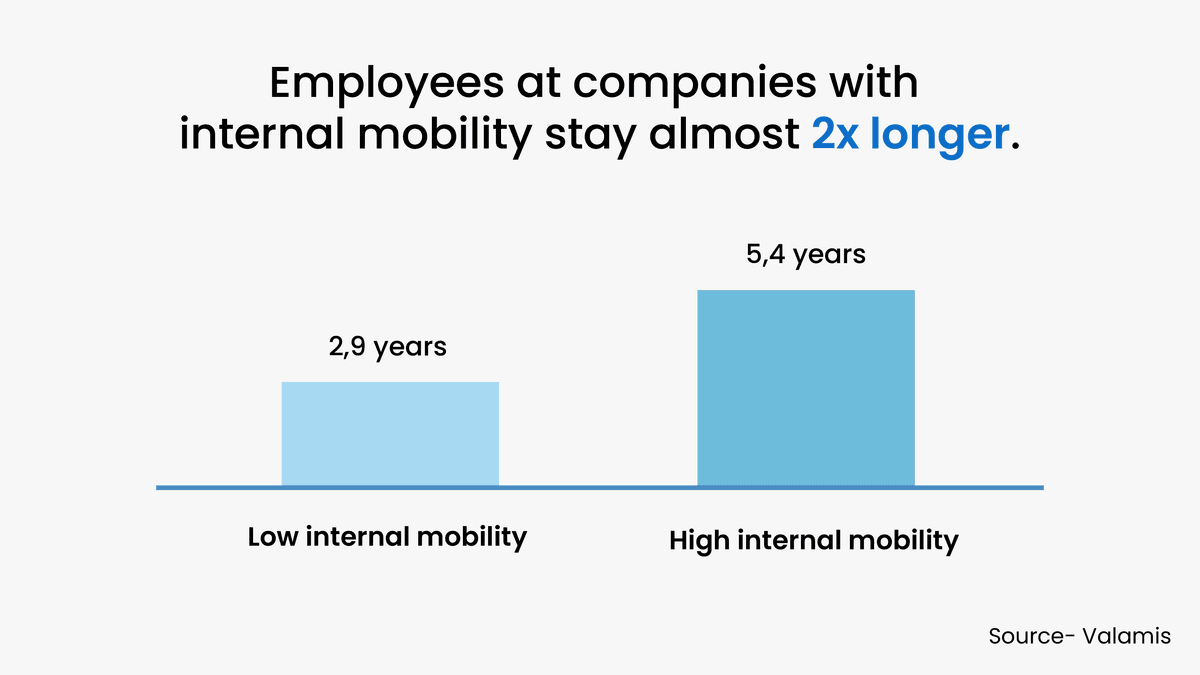 Employees with internal mobility stay almost 2x longer