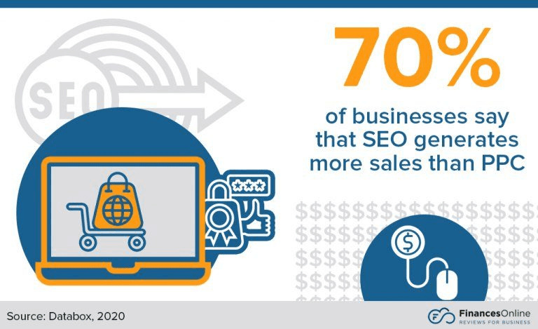 SEP generates more sales than PPC