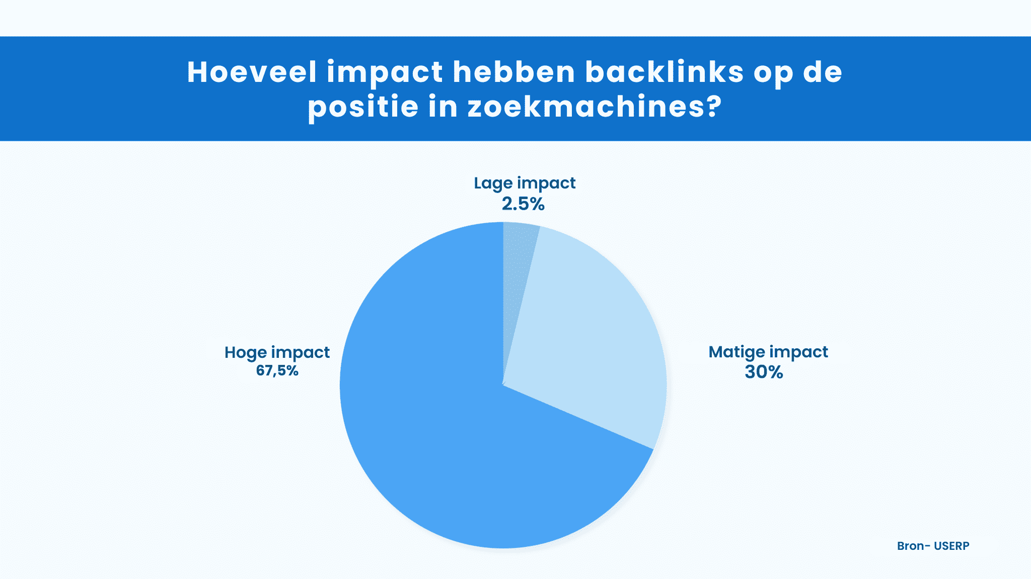 Bouw links op een slimme