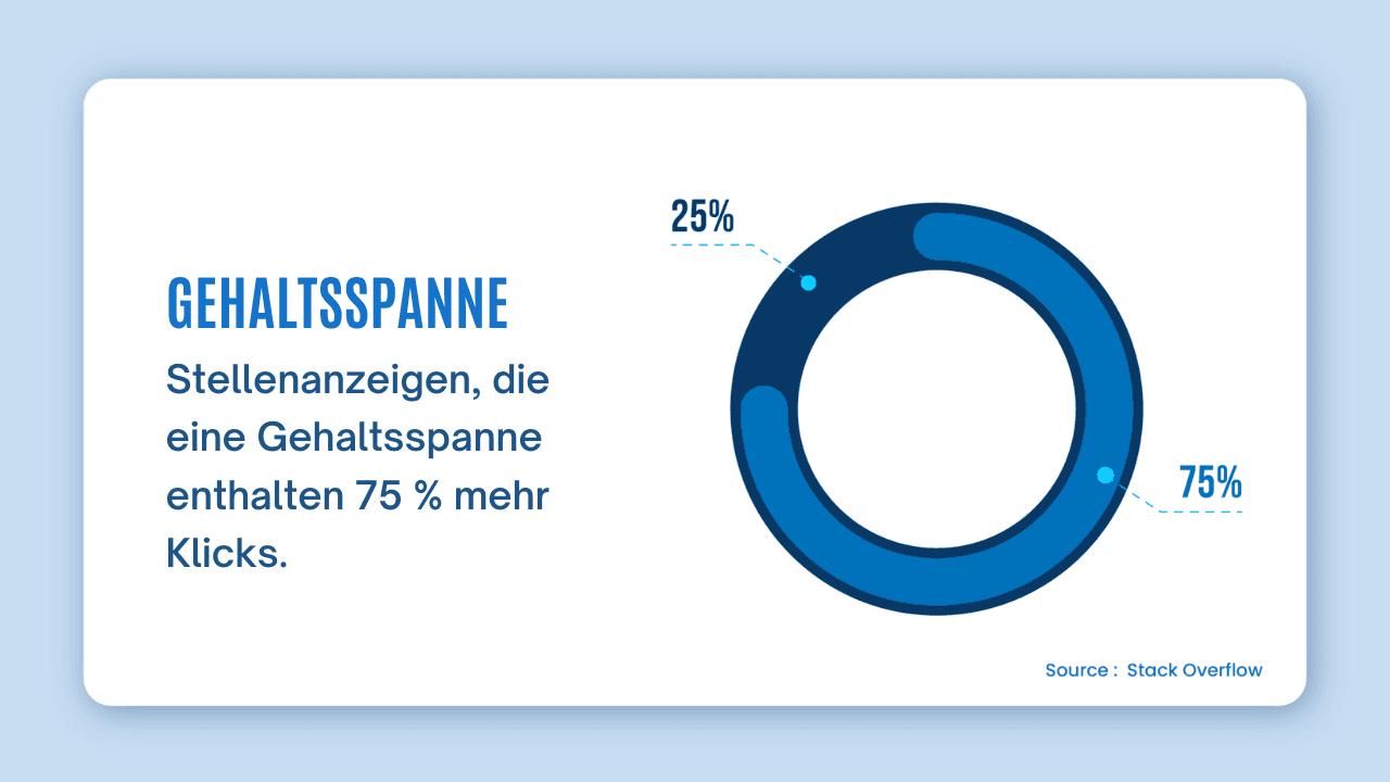 Geschwindigkeit bei der Einstellung