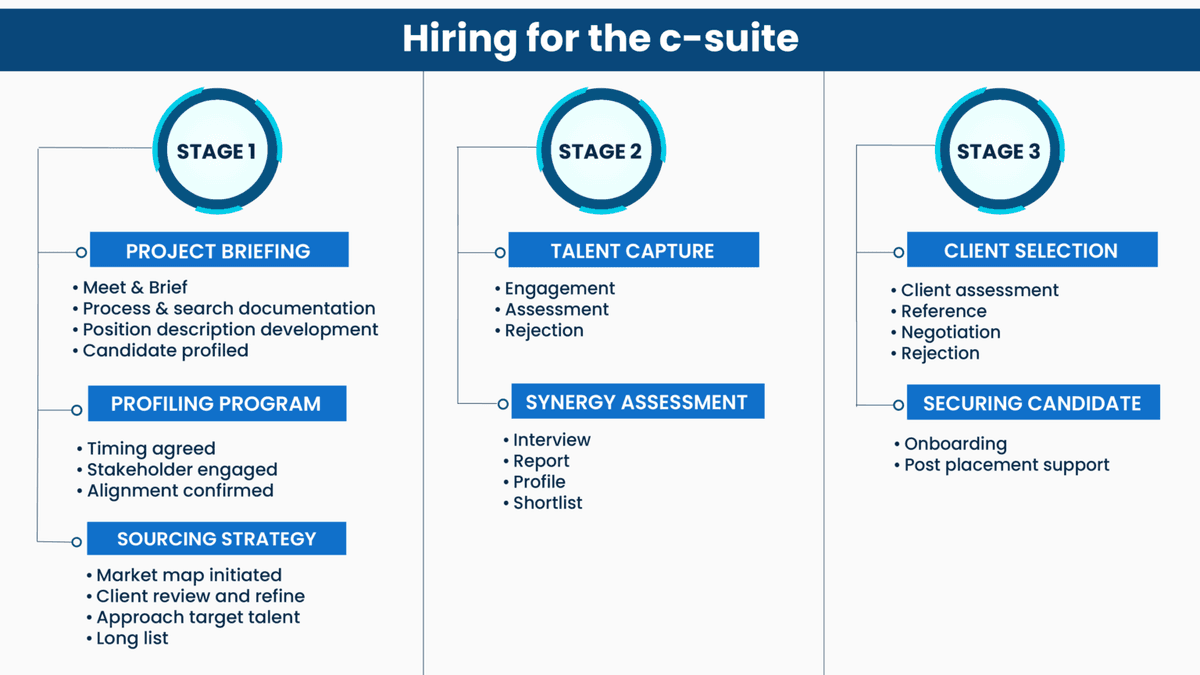 Securing the c-suite: Supercharge your executive search hiring strategies now!