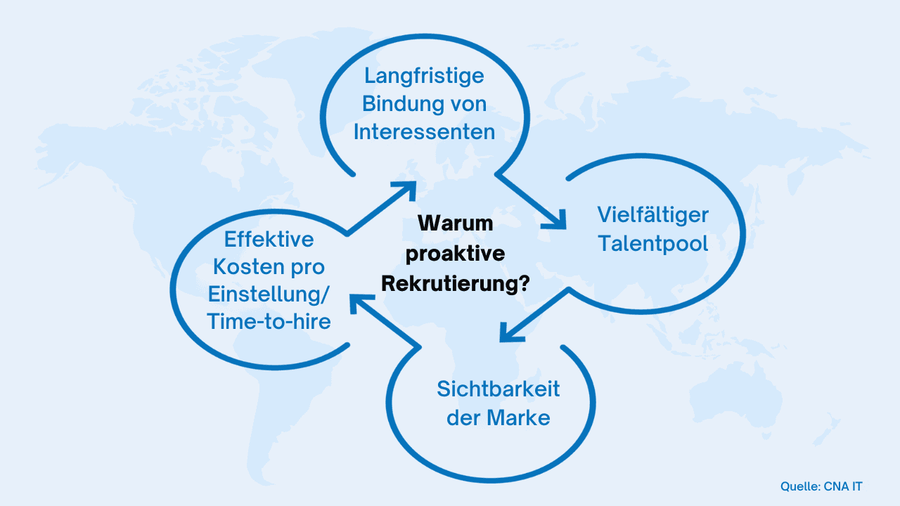 proaktive Rekrutierung