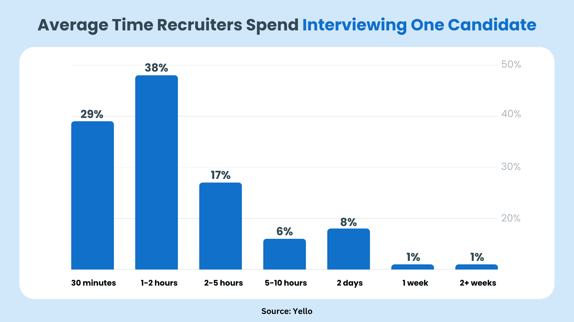 Average interview time statistics