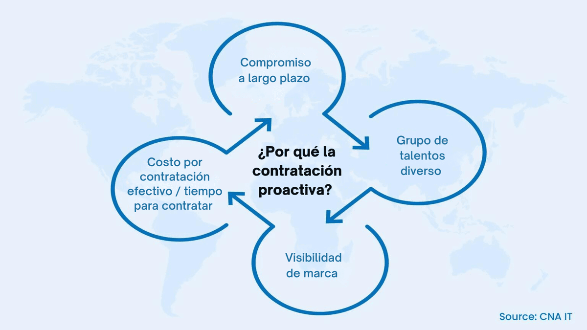 reclutamiento proactivo