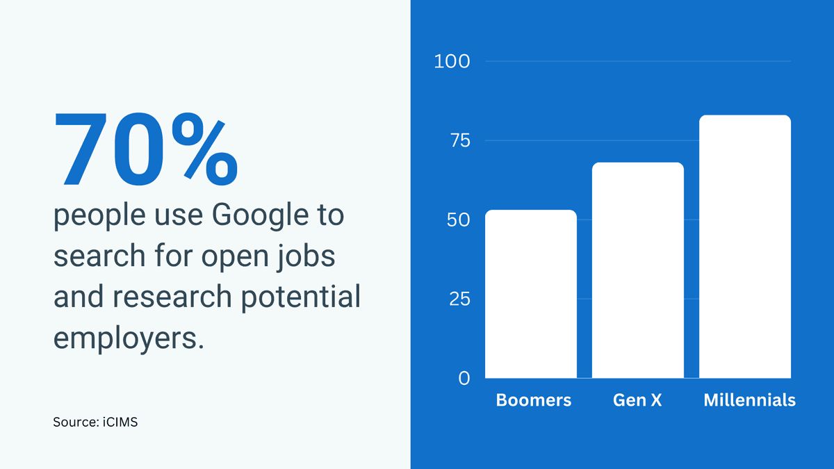 People use Google to search for open jobs and potential employer