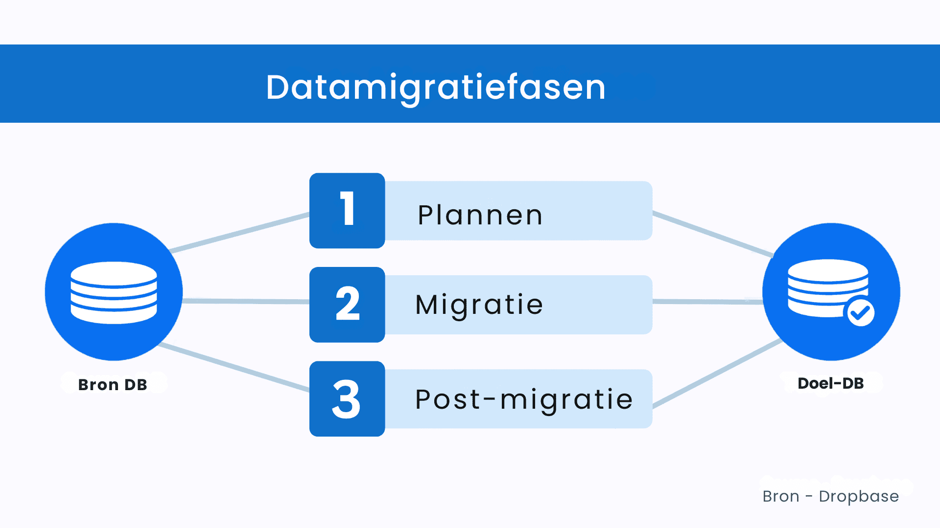 What is data migration