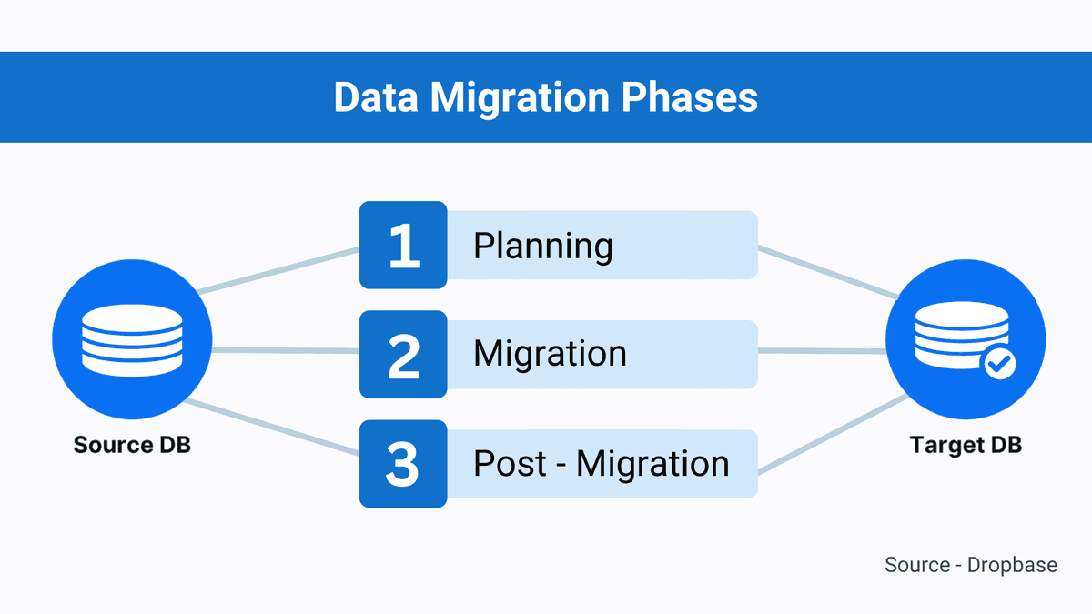 Data migration phases in recruitment
