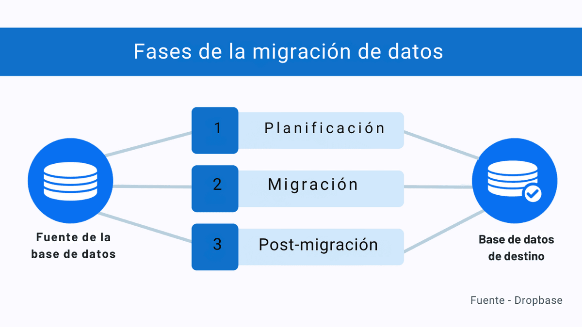 Migración de datos en la contratación