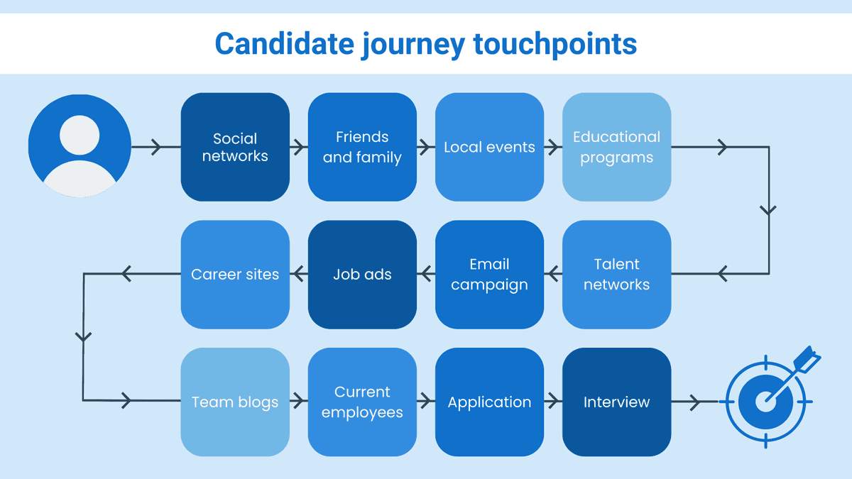 Candidate journey touchpoints in the hiring process