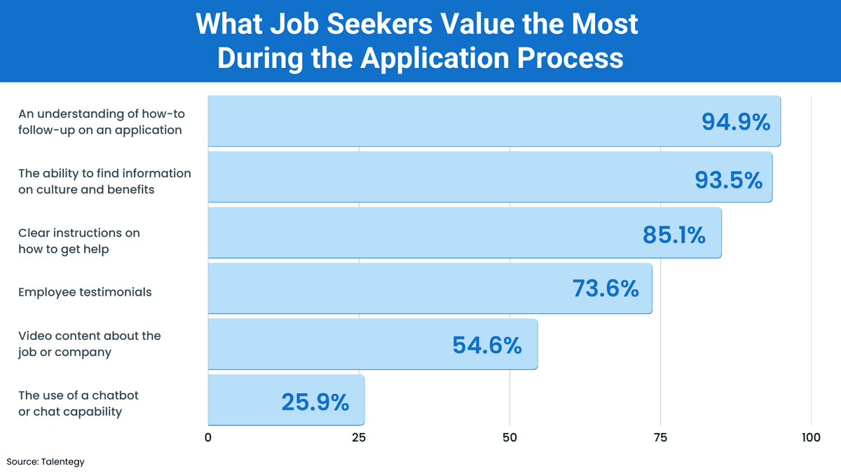 What job seekers value the most during the application process