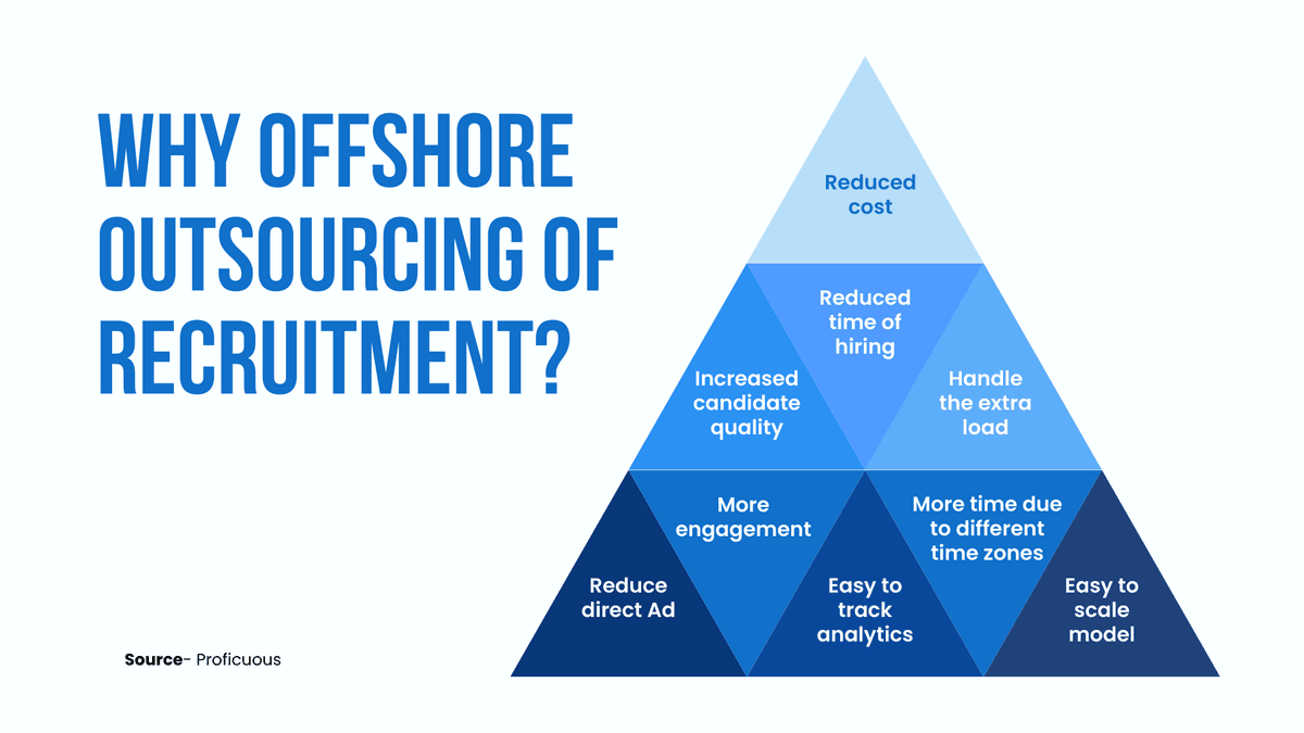 Offshore outsourcing of recruitment