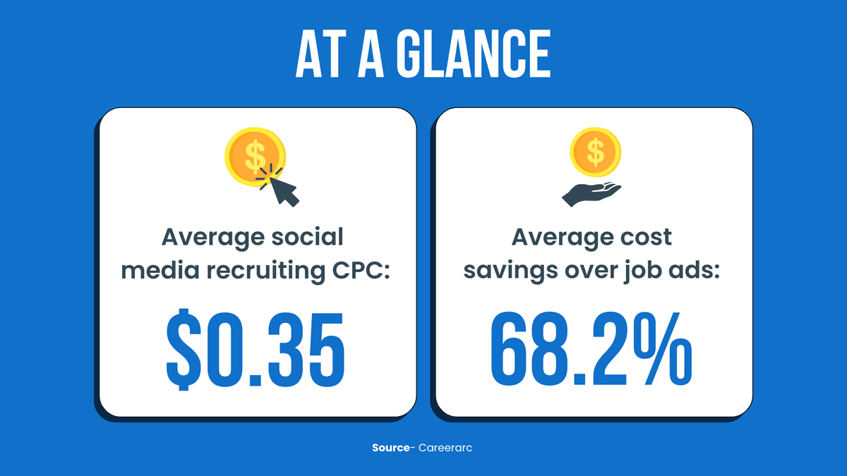 Average social media recruiting CPC