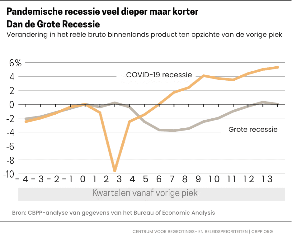 recessie en de gevolgen