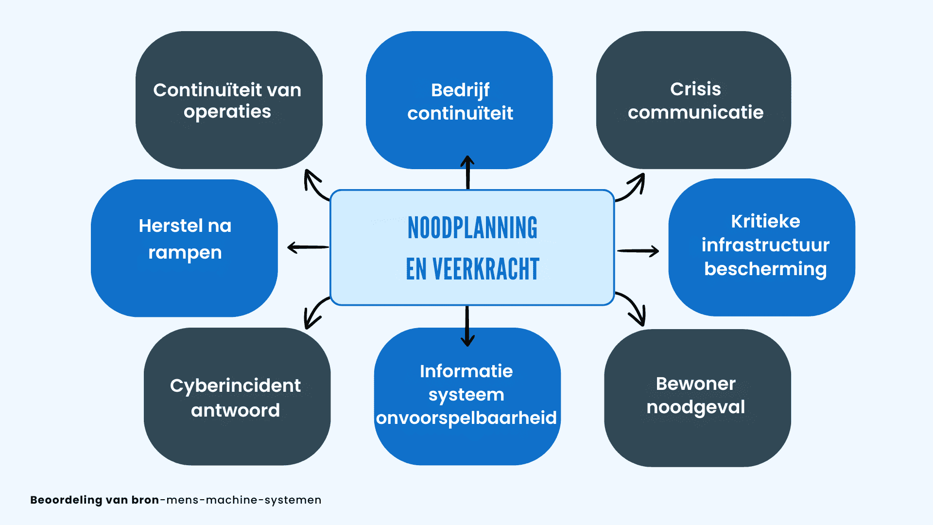 Ontwikkel een noodplan