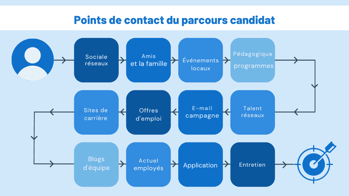 recrutement dans le secteur du commerce de détail