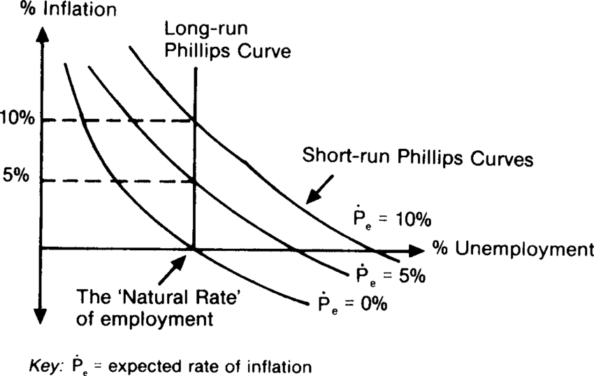Phillips curve projections