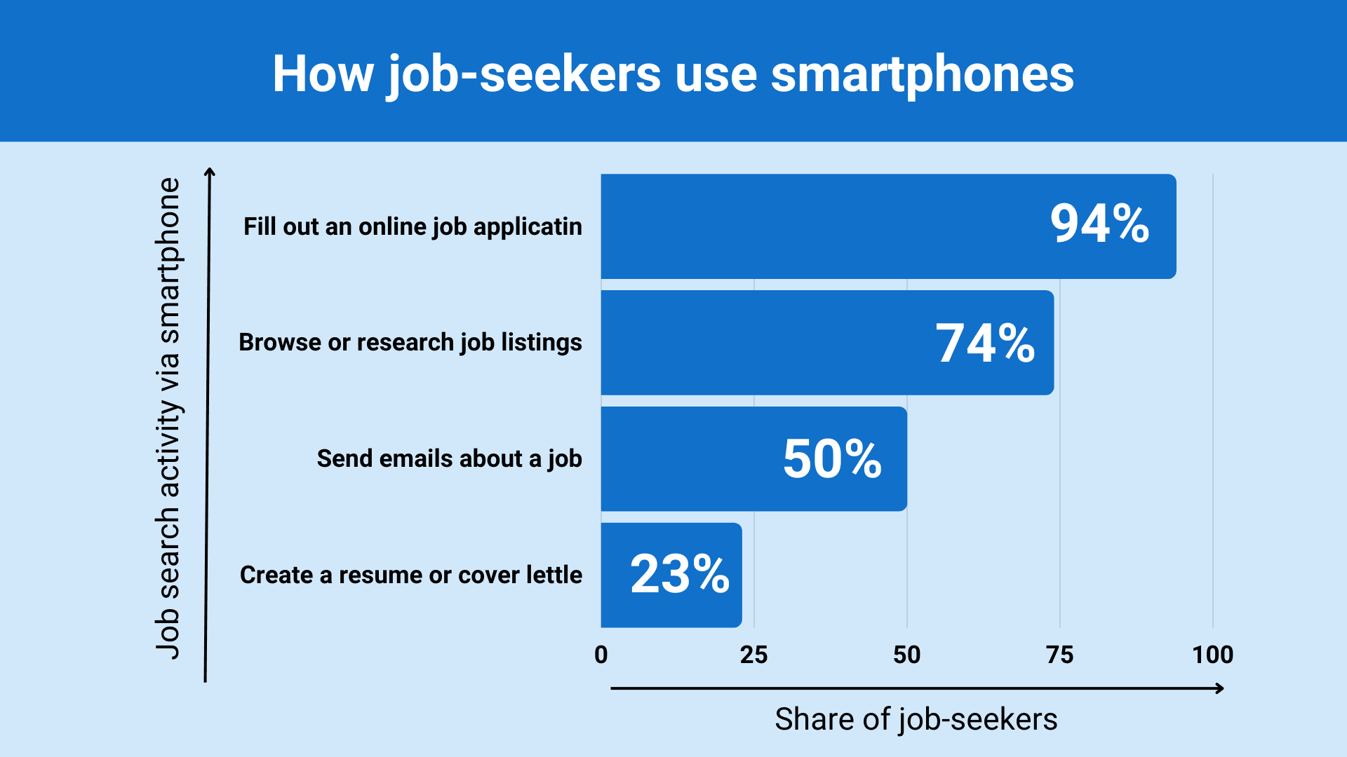 How job seekers use smartphones