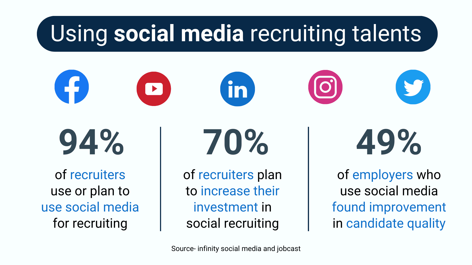 Social media candidate sourcing statistics