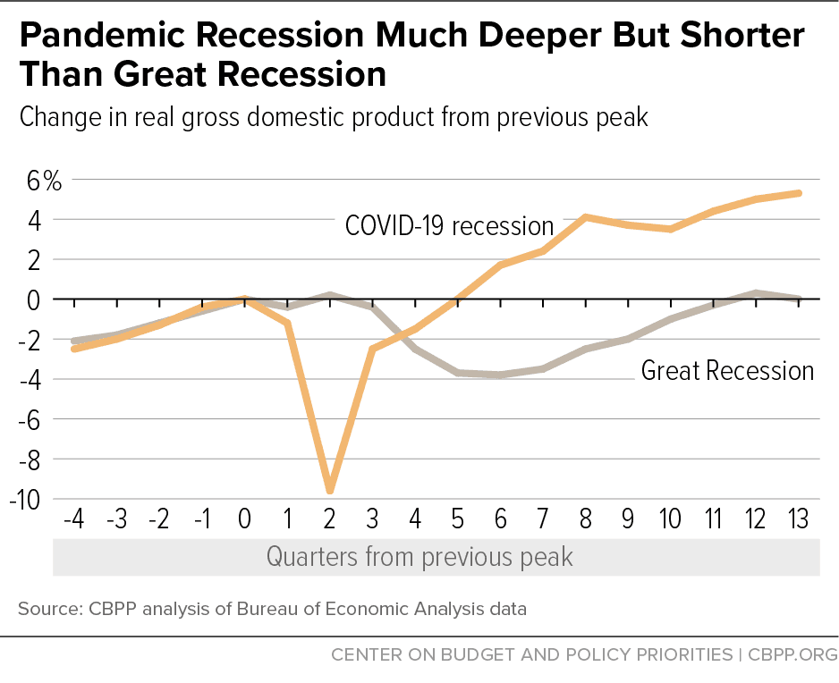 Pandemic recession vs great recession
