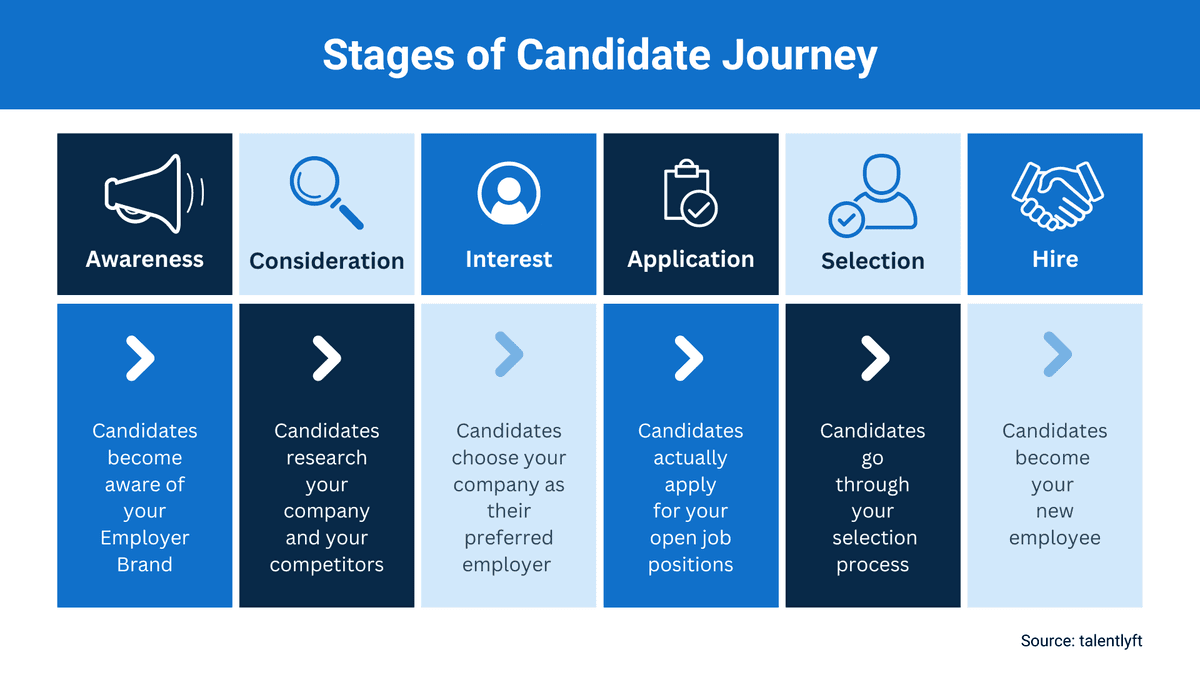 retail candidate journey stages explained