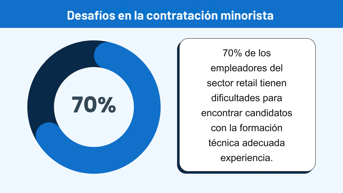 contratación de minoristas