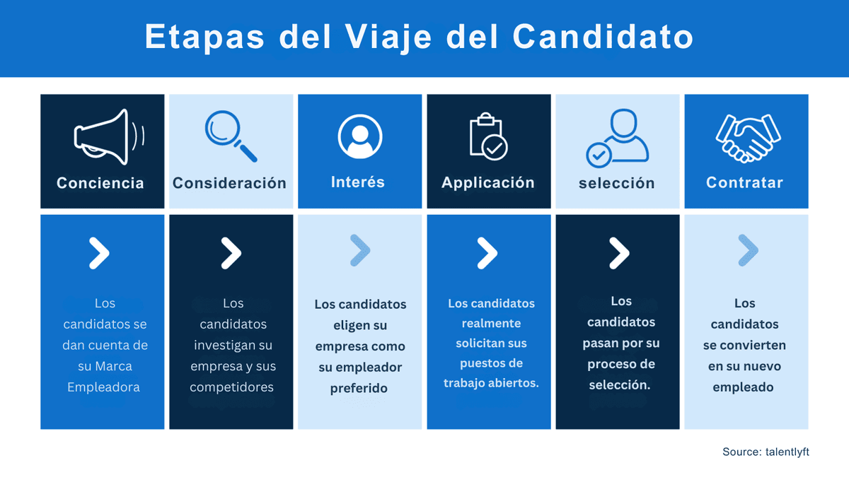 contratación de minoristas