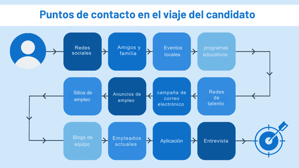 contratación de minoristas