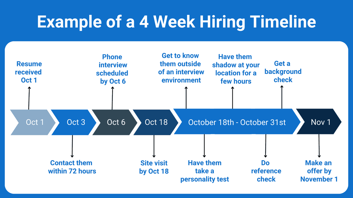 Four week hiring timeline