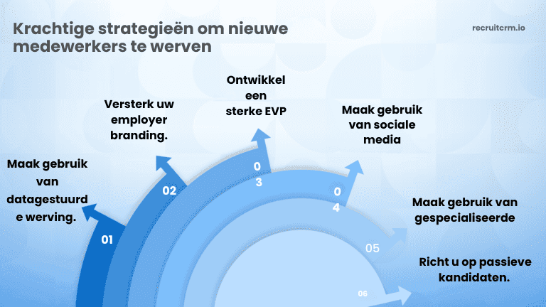 strategieën om nieuwe