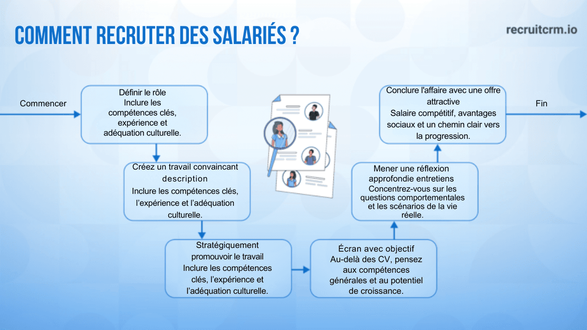 comment recruter des employés