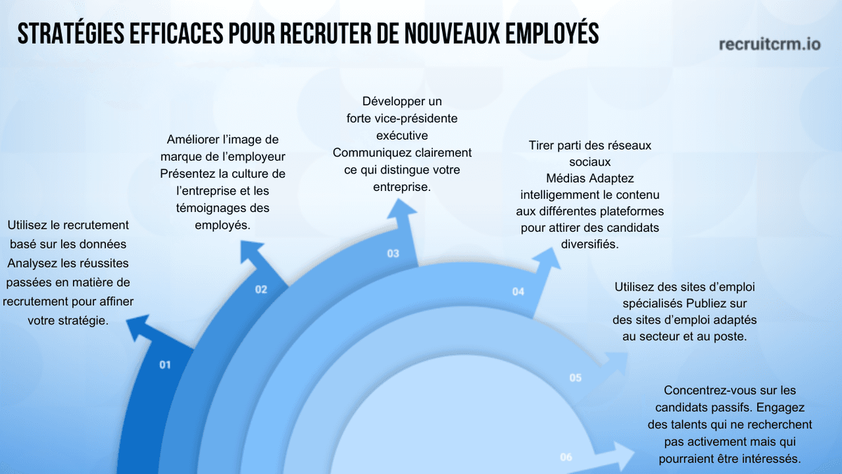 comment recruter des employés