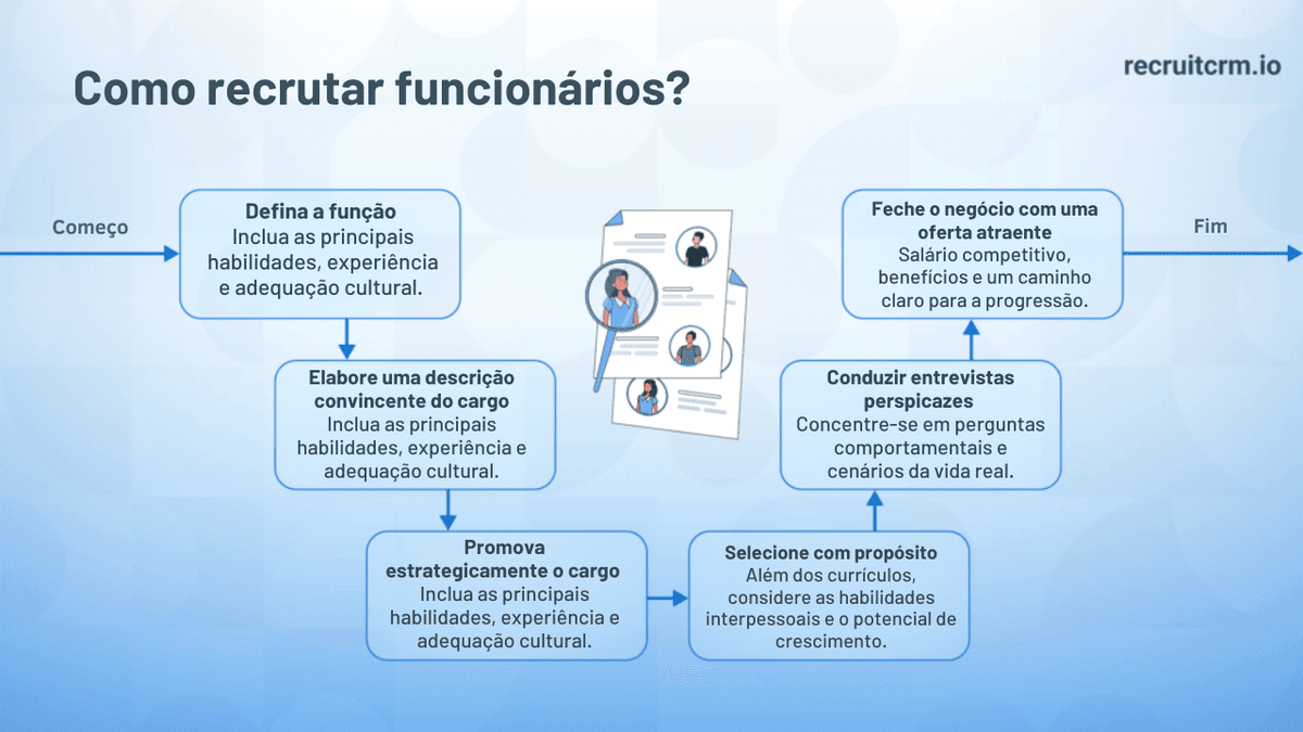 como recrutar funcionários