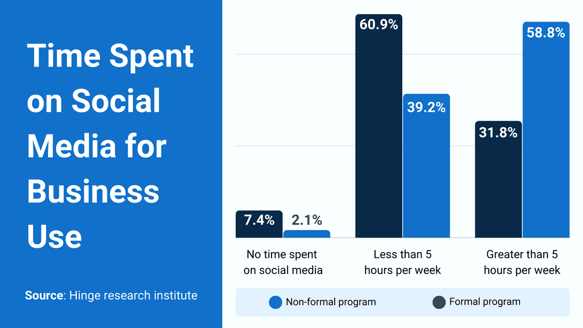 Time spent on social media for business use