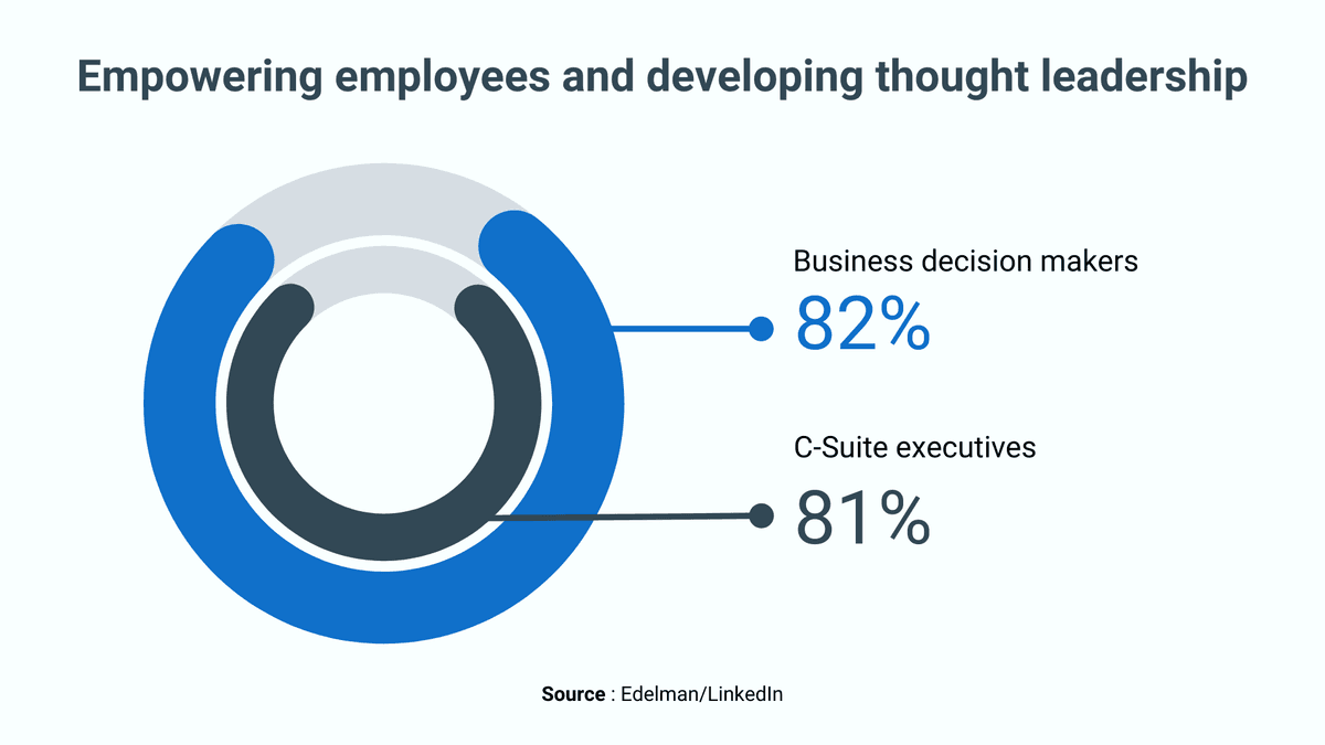 Empowering employees and developing thought leadership