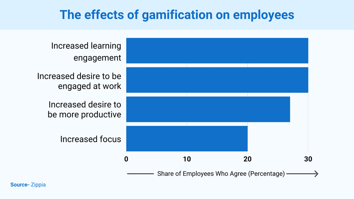 The effects of gamification on employees