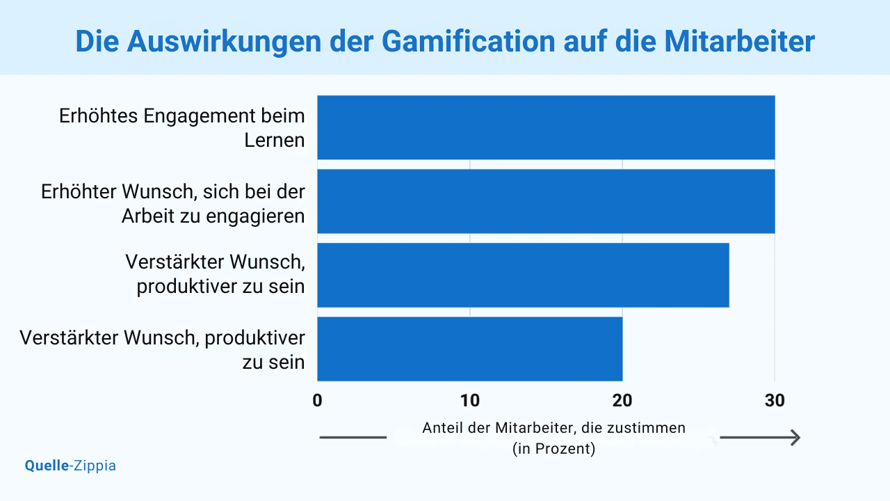 Rekrutierung in großem Umfang