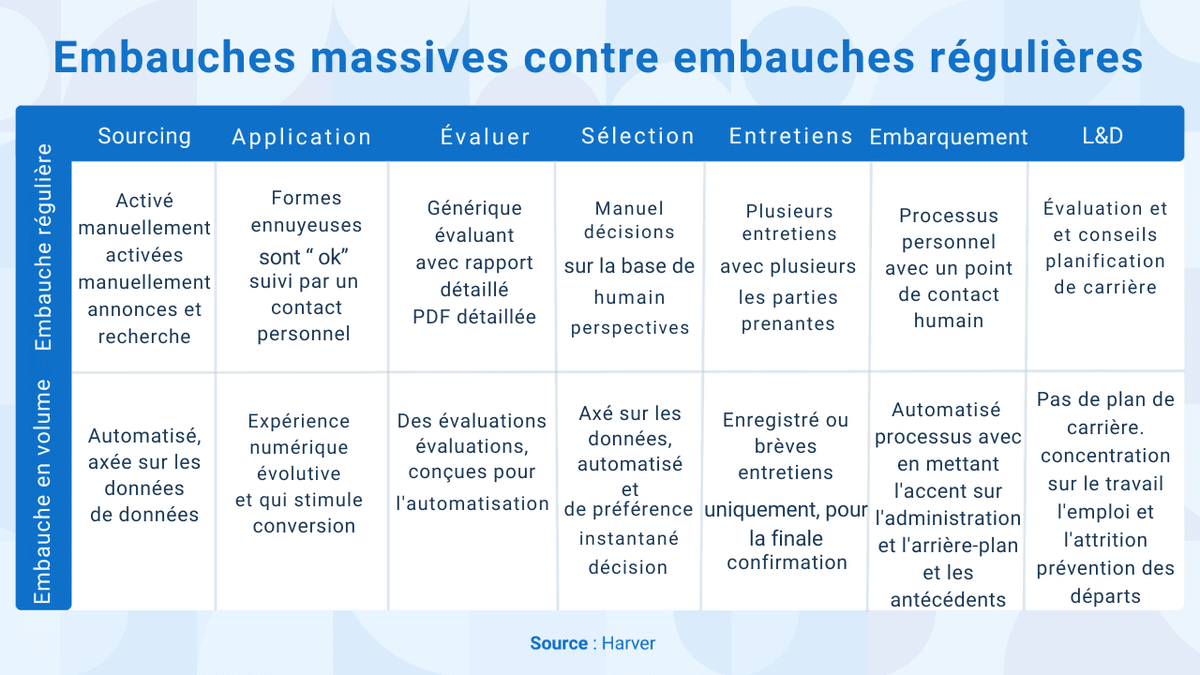 Le recrutement d'un grand nombre de personnes