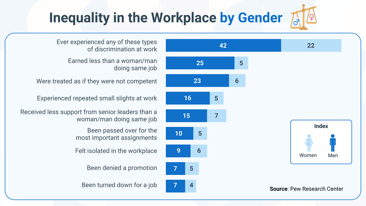 Inequality in the workplace by gender